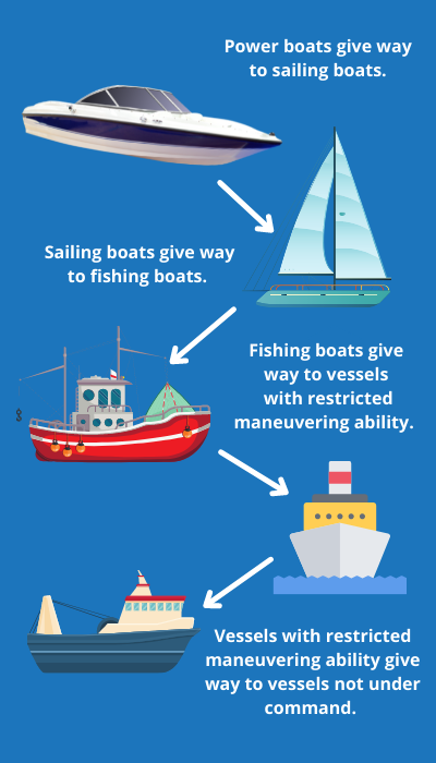 Which Vessel has the right away